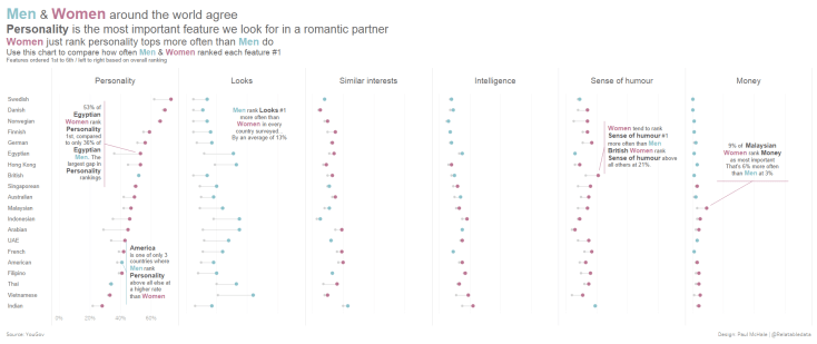 What do Men & Women look for in a romantic partner