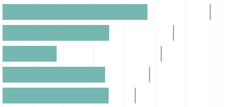 Example Bullet Chart